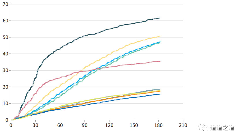 各組累計(jì)篩查完成率